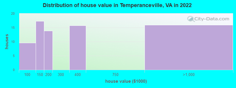 Distribution of house value in Temperanceville, VA in 2022