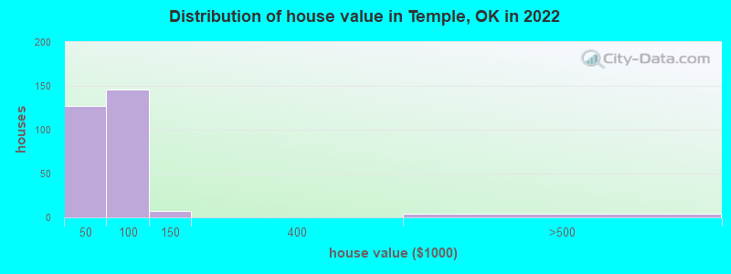 Distribution of house value in Temple, OK in 2022