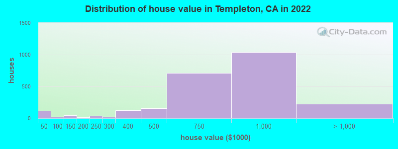 Distribution of house value in Templeton, CA in 2019