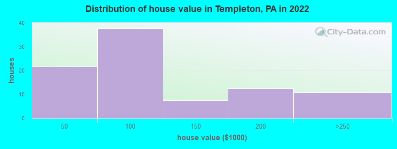 Distribution of house value in Templeton, PA in 2022