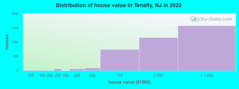 Distribution of house value in Tenafly, NJ in 2022
