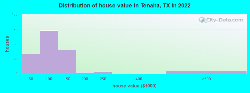 Distribution of house value in Tenaha, TX in 2022