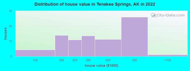 Distribution of house value in Tenakee Springs, AK in 2022