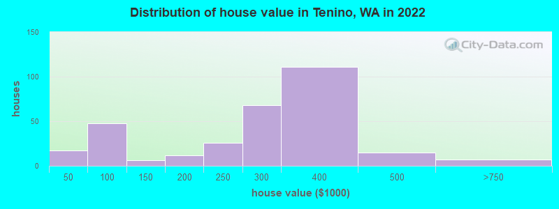 Distribution of house value in Tenino, WA in 2022