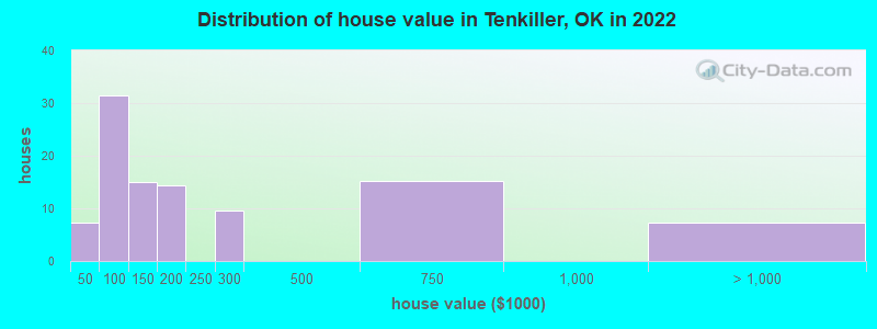 Distribution of house value in Tenkiller, OK in 2022