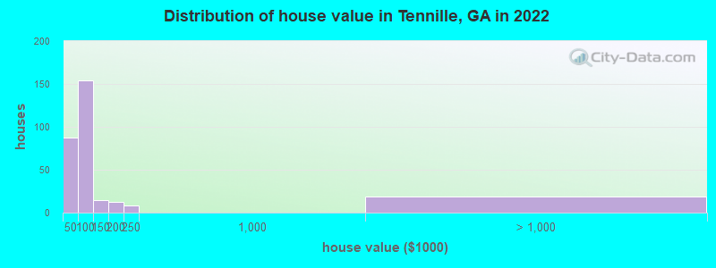 Distribution of house value in Tennille, GA in 2022