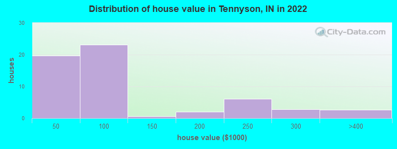 Distribution of house value in Tennyson, IN in 2022