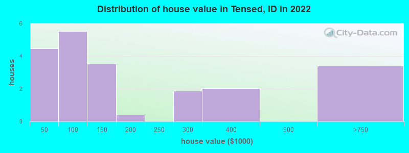 Distribution of house value in Tensed, ID in 2021