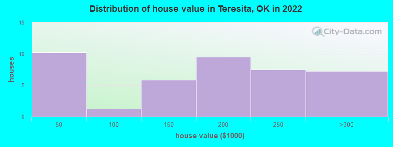 Distribution of house value in Teresita, OK in 2019