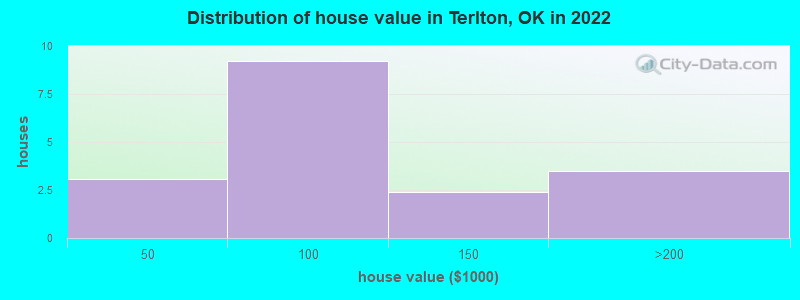 Distribution of house value in Terlton, OK in 2022