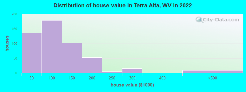 Distribution of house value in Terra Alta, WV in 2022