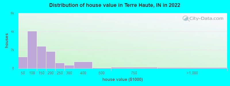 Distribution of house value in Terre Haute, IN in 2021