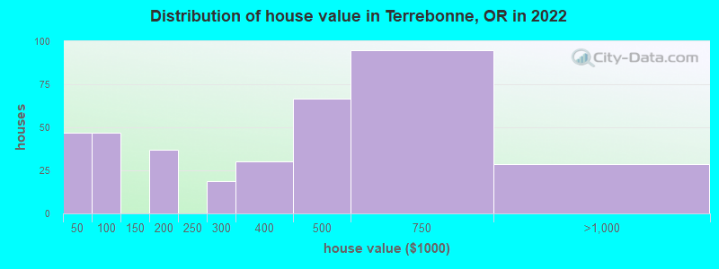 Distribution of house value in Terrebonne, OR in 2019