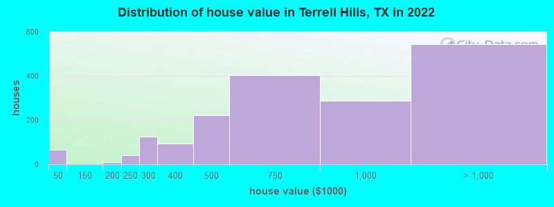 Distribution of house value in Terrell Hills, TX in 2022