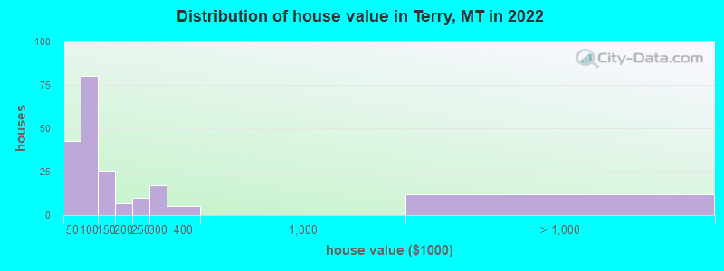 Distribution of house value in Terry, MT in 2019
