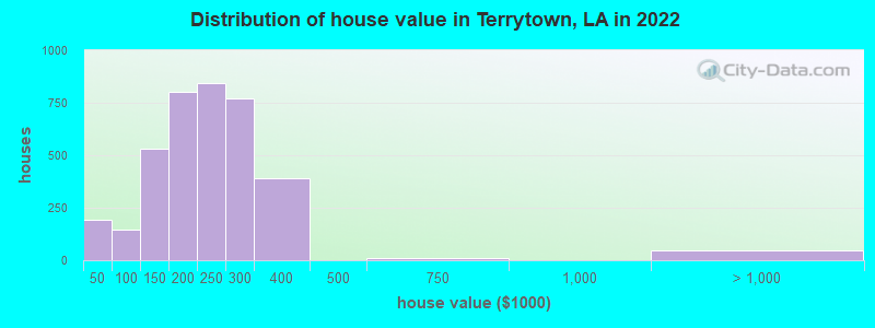 Distribution of house value in Terrytown, LA in 2022