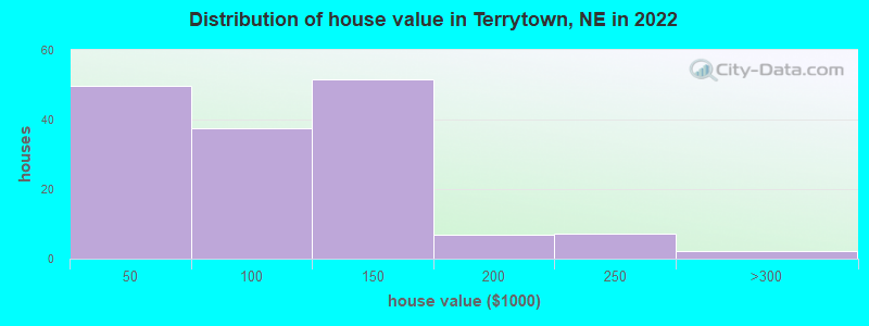 Distribution of house value in Terrytown, NE in 2022