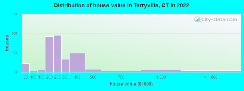 Distribution of house value in Terryville, CT in 2019