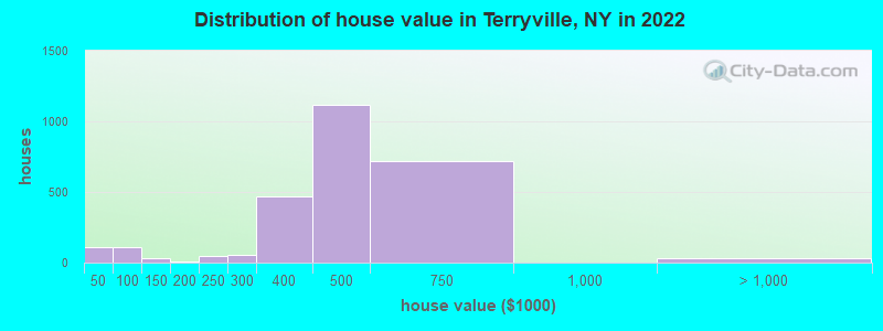 Distribution of house value in Terryville, NY in 2022