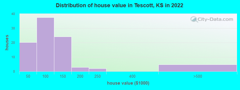 Distribution of house value in Tescott, KS in 2022