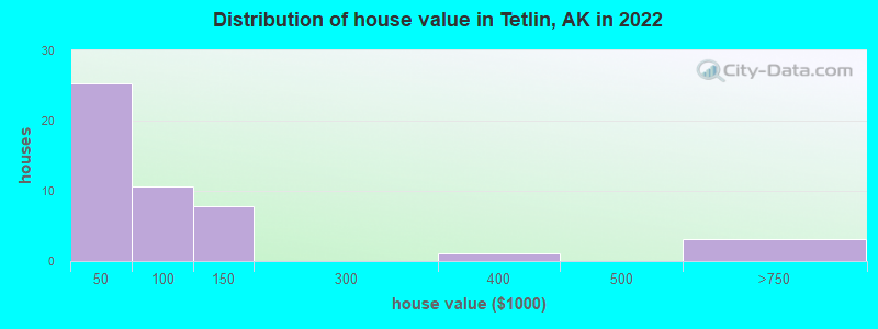 Distribution of house value in Tetlin, AK in 2021