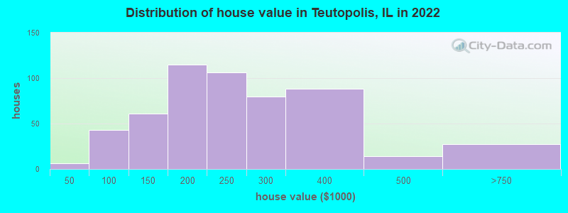 Distribution of house value in Teutopolis, IL in 2022