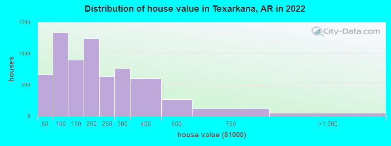 Distribution of house value in Texarkana, AR in 2019