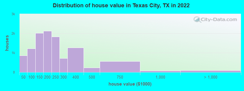 Distribution of house value in Texas City, TX in 2019