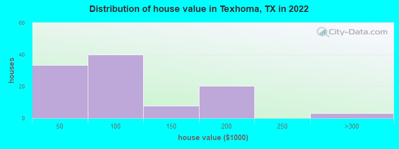 Distribution of house value in Texhoma, TX in 2022