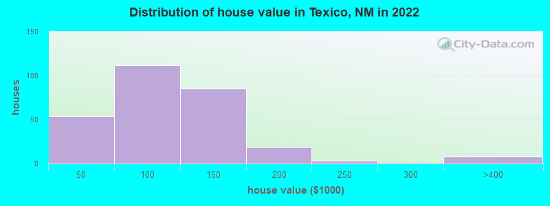 Distribution of house value in Texico, NM in 2022