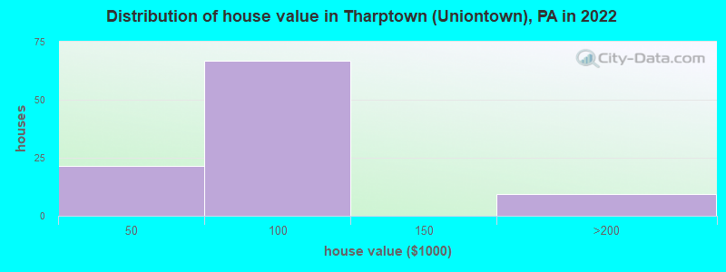 Distribution of house value in Tharptown (Uniontown), PA in 2022