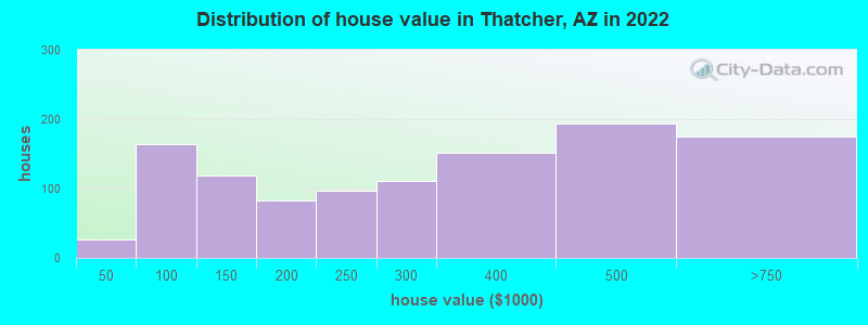 Distribution of house value in Thatcher, AZ in 2019