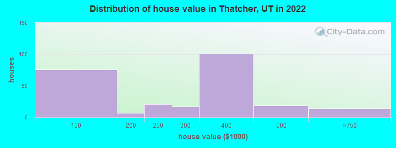 Distribution of house value in Thatcher, UT in 2022