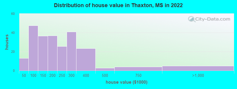 Distribution of house value in Thaxton, MS in 2022