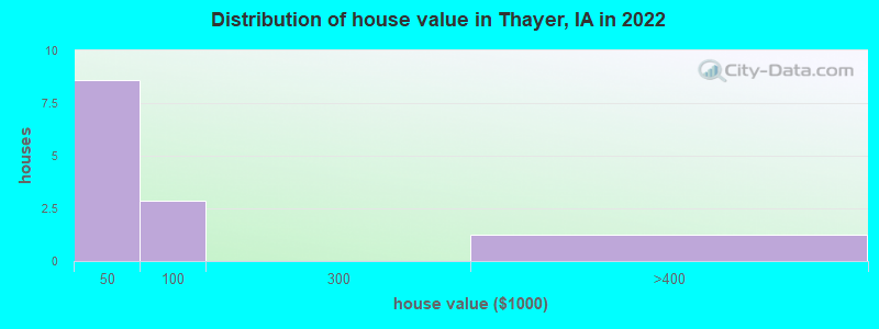 Distribution of house value in Thayer, IA in 2022