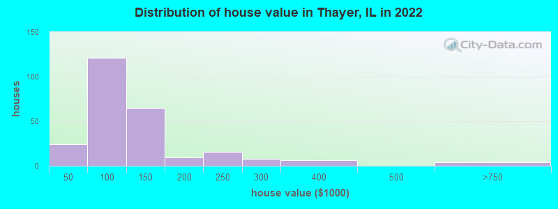 Distribution of house value in Thayer, IL in 2022