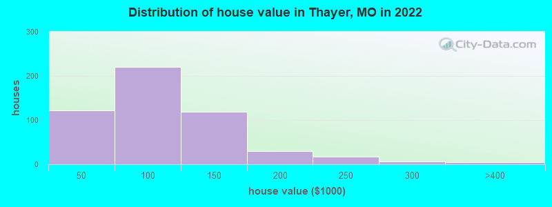 Distribution of house value in Thayer, MO in 2019
