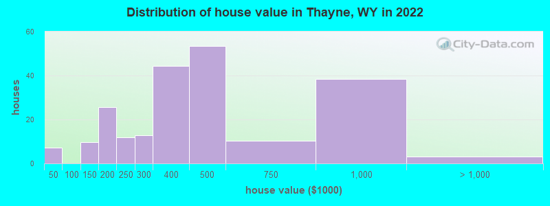 Distribution of house value in Thayne, WY in 2022