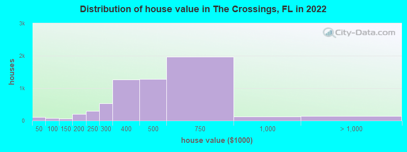 Distribution of house value in The Crossings, FL in 2022