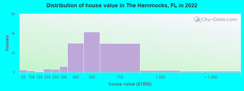 Distribution of house value in The Hammocks, FL in 2022