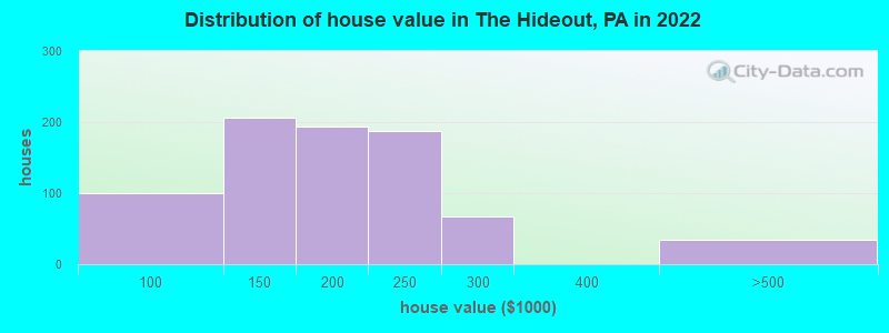 Distribution of house value in The Hideout, PA in 2022