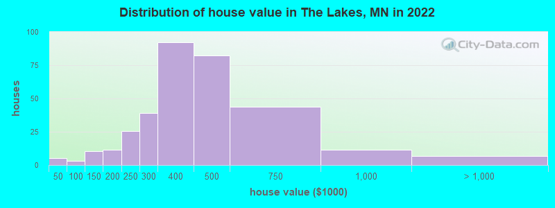Distribution of house value in The Lakes, MN in 2022