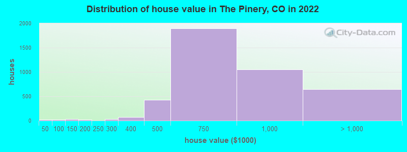Distribution of house value in The Pinery, CO in 2019