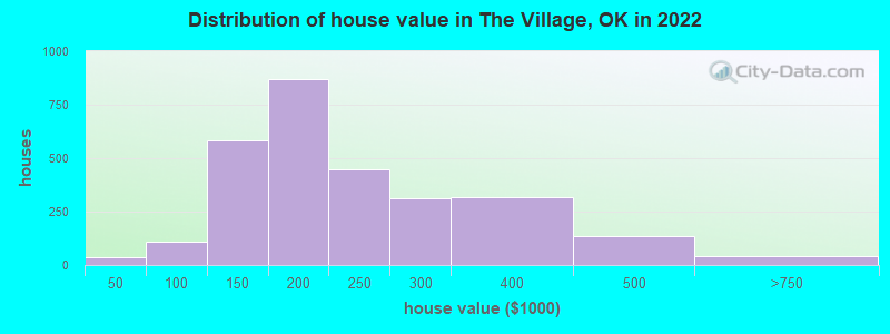 Distribution of house value in The Village, OK in 2022