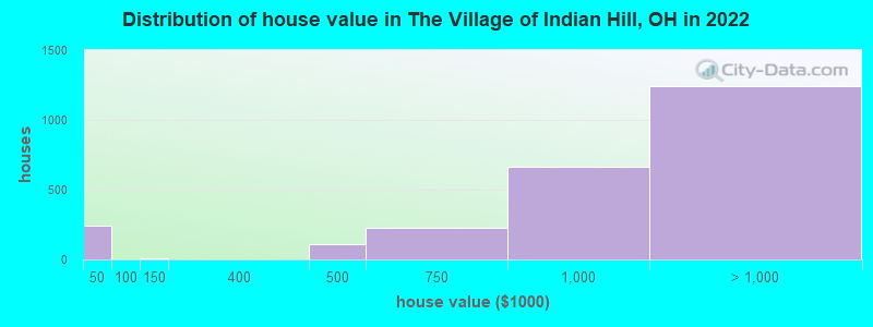 Distribution of house value in The Village of Indian Hill, OH in 2022