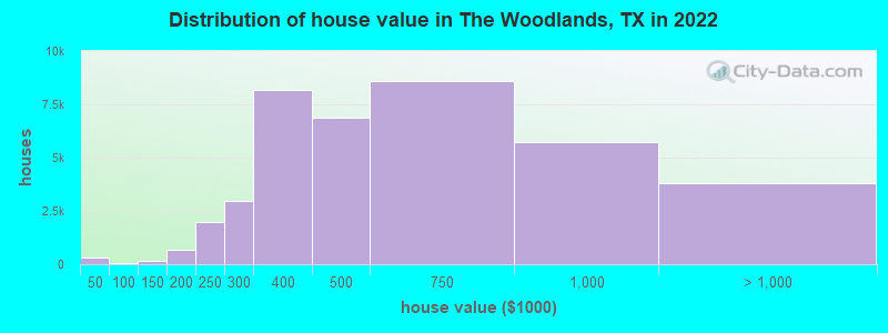 Distribution of house value in The Woodlands, TX in 2022