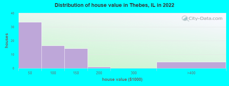 Distribution of house value in Thebes, IL in 2022