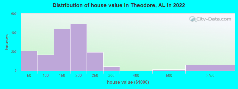 Distribution of house value in Theodore, AL in 2022