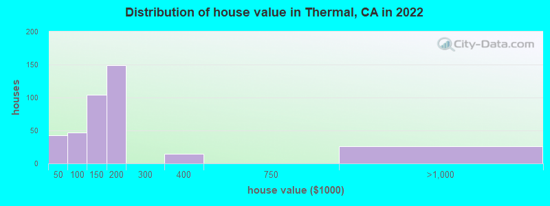 Distribution of house value in Thermal, CA in 2019