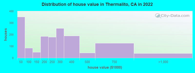 Distribution of house value in Thermalito, CA in 2022
